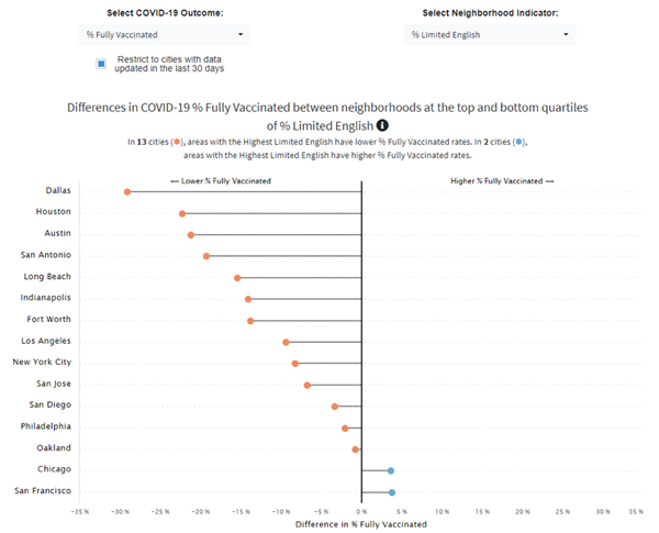 chart of differences in covid19 percent fully vaccinated between neighborhoods at the top and bottom quartiles